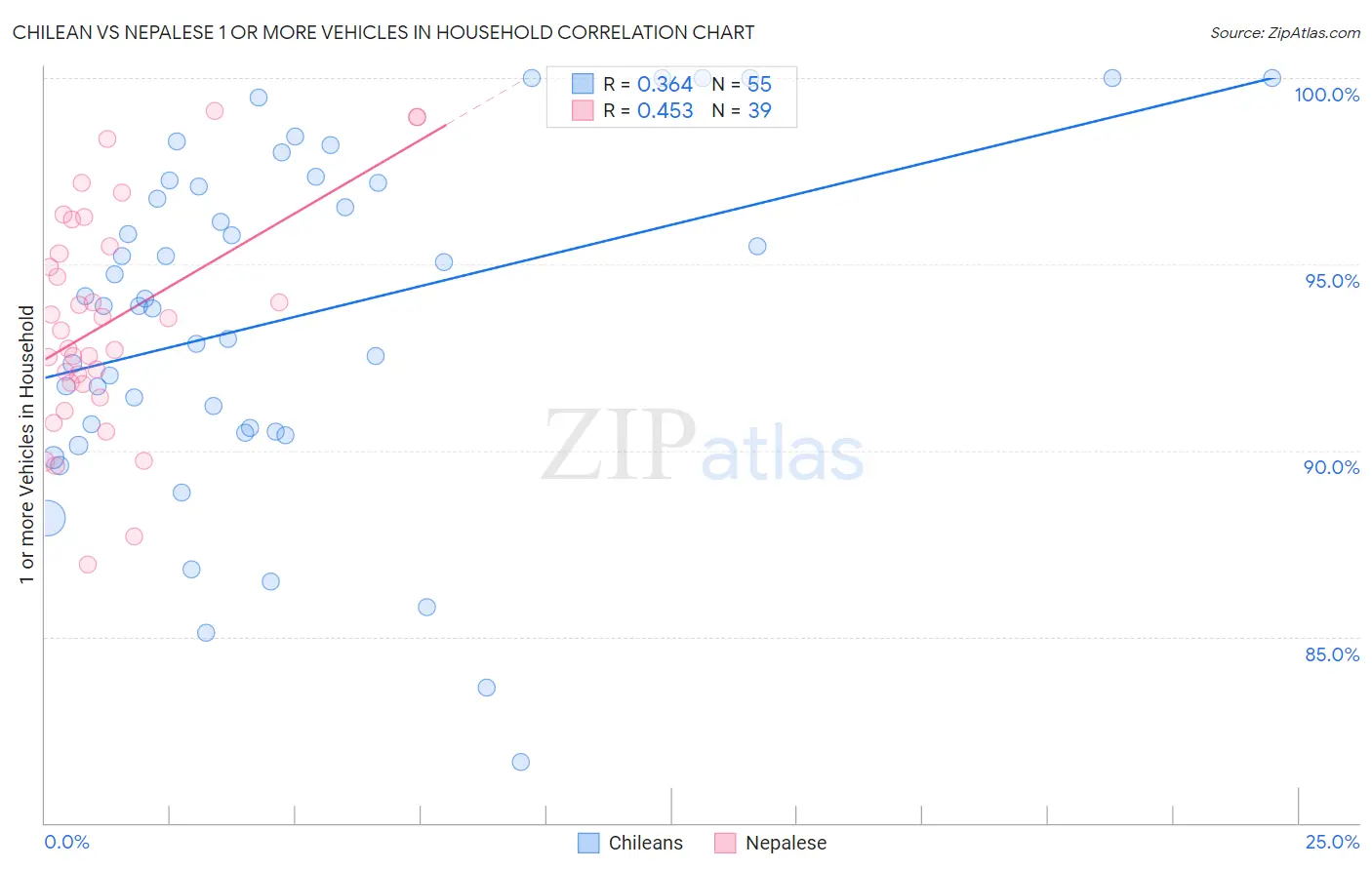 Chilean vs Nepalese 1 or more Vehicles in Household