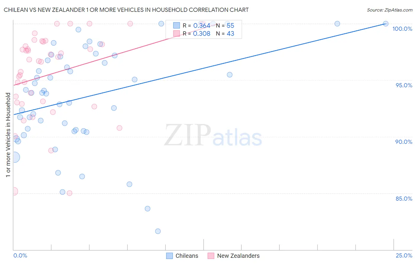 Chilean vs New Zealander 1 or more Vehicles in Household