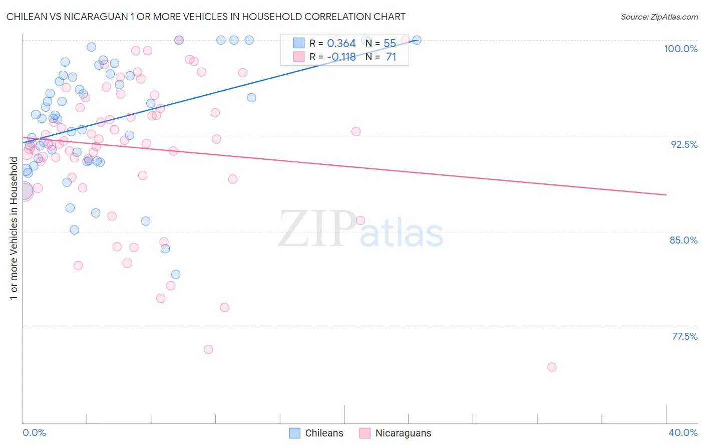 Chilean vs Nicaraguan 1 or more Vehicles in Household