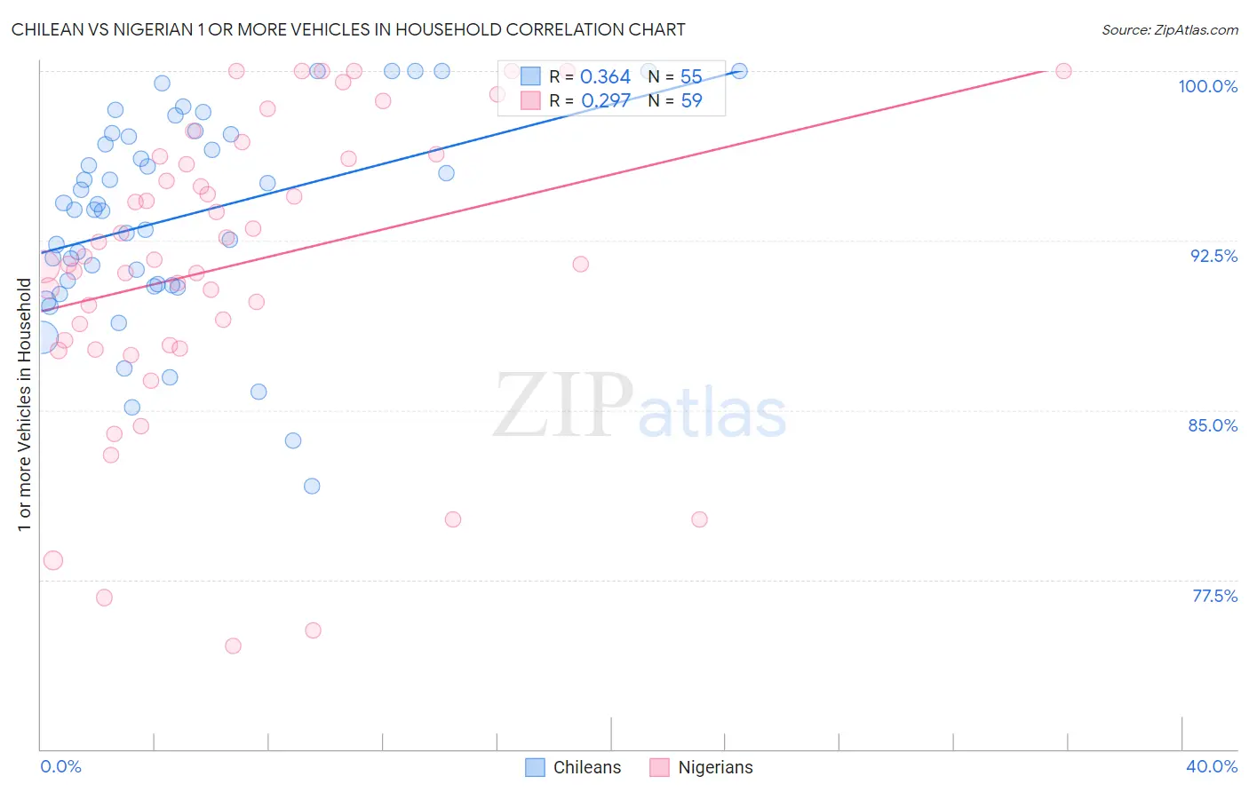 Chilean vs Nigerian 1 or more Vehicles in Household