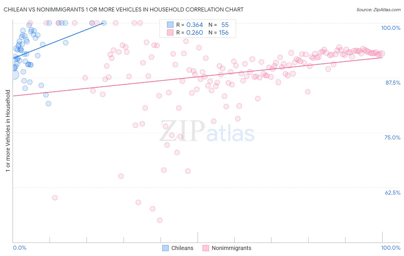 Chilean vs Nonimmigrants 1 or more Vehicles in Household