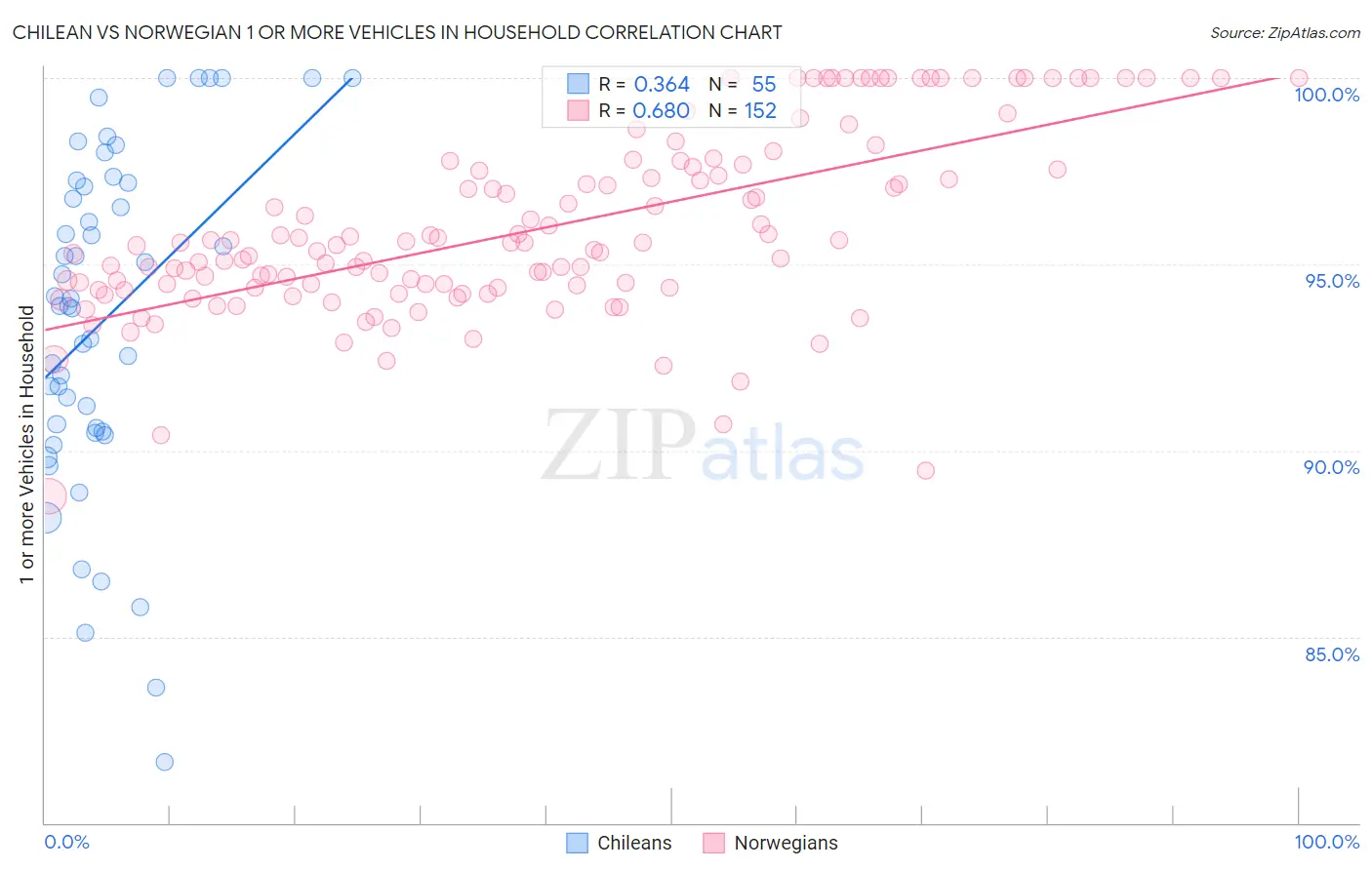 Chilean vs Norwegian 1 or more Vehicles in Household