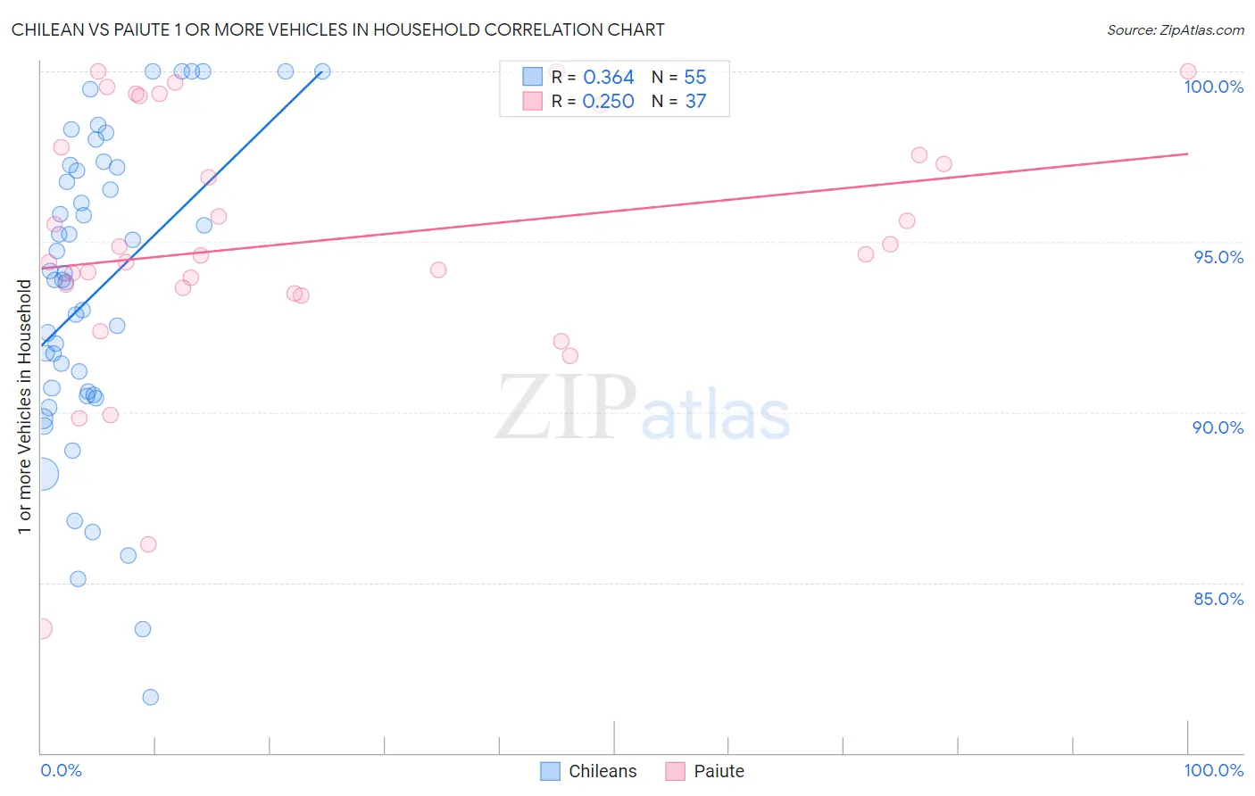 Chilean vs Paiute 1 or more Vehicles in Household