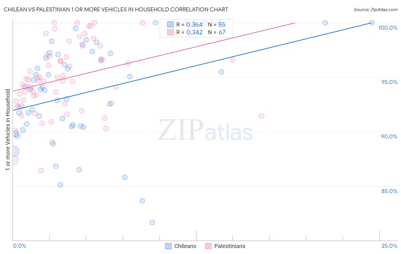 Chilean vs Palestinian 1 or more Vehicles in Household