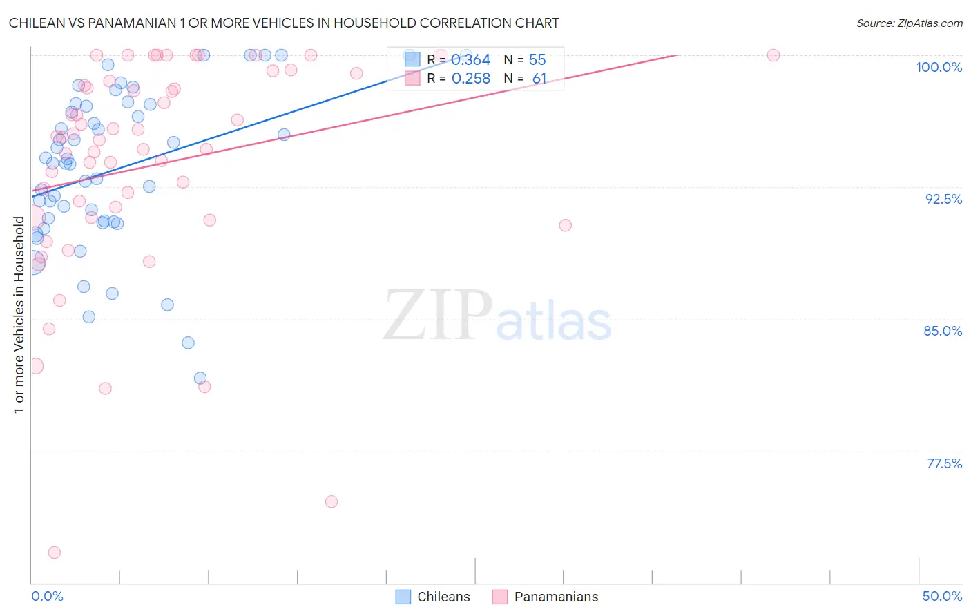 Chilean vs Panamanian 1 or more Vehicles in Household