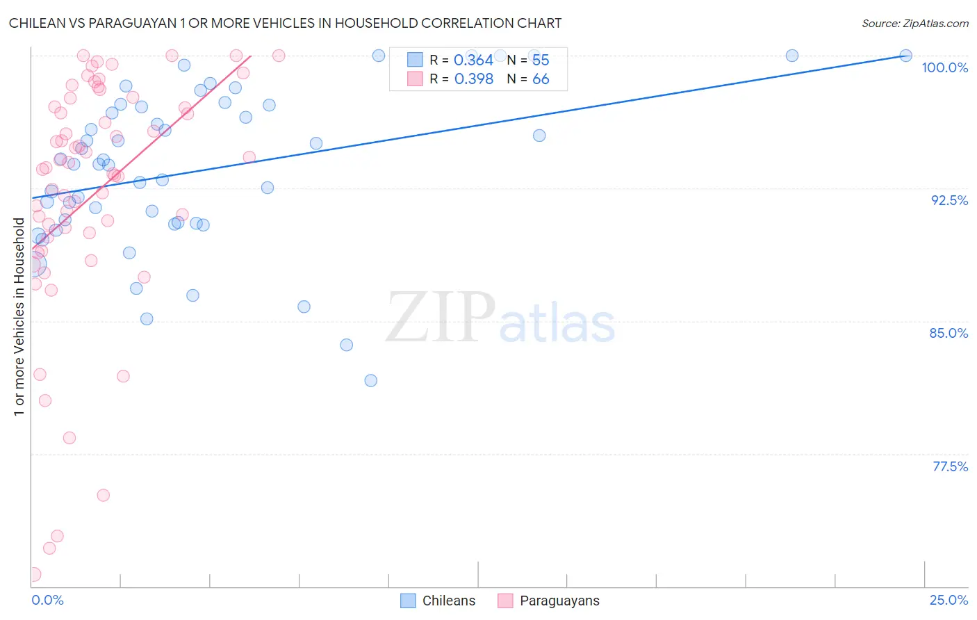 Chilean vs Paraguayan 1 or more Vehicles in Household