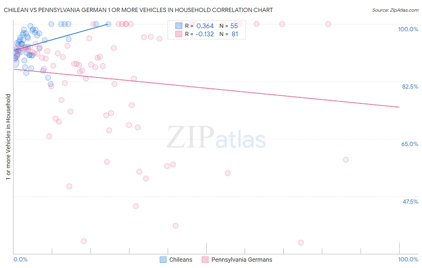 Chilean vs Pennsylvania German 1 or more Vehicles in Household