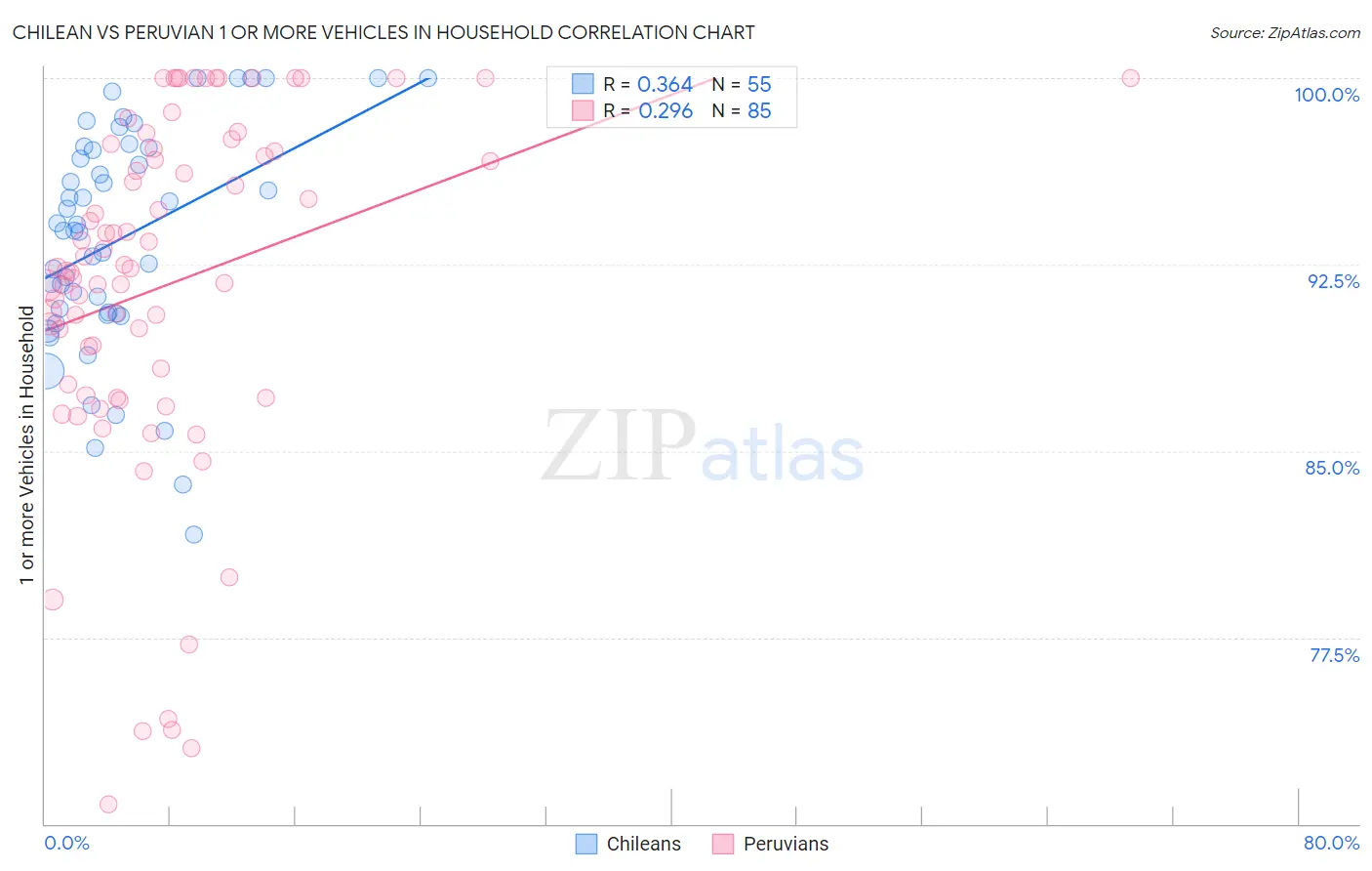 Chilean vs Peruvian 1 or more Vehicles in Household