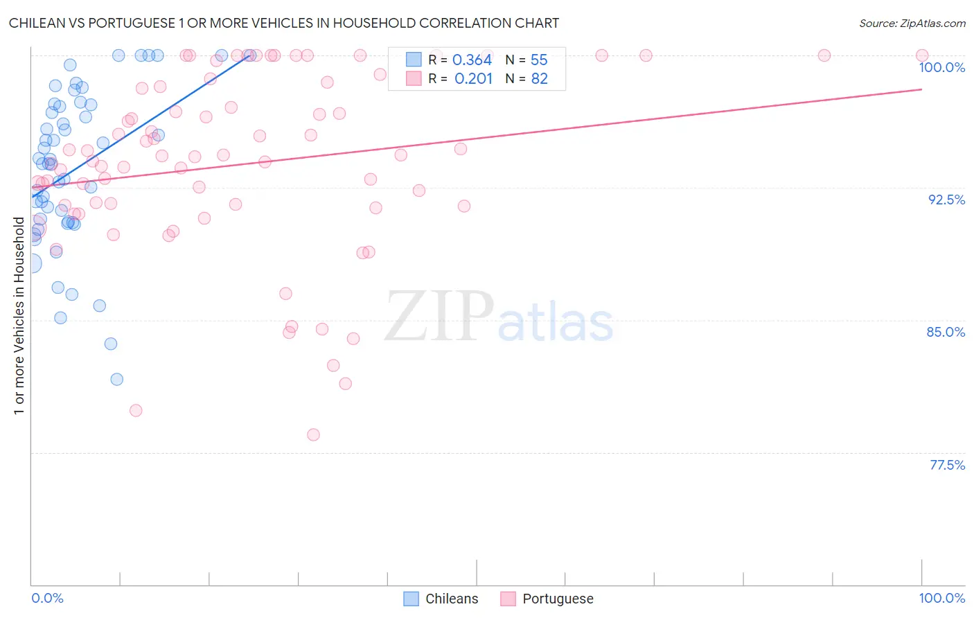 Chilean vs Portuguese 1 or more Vehicles in Household