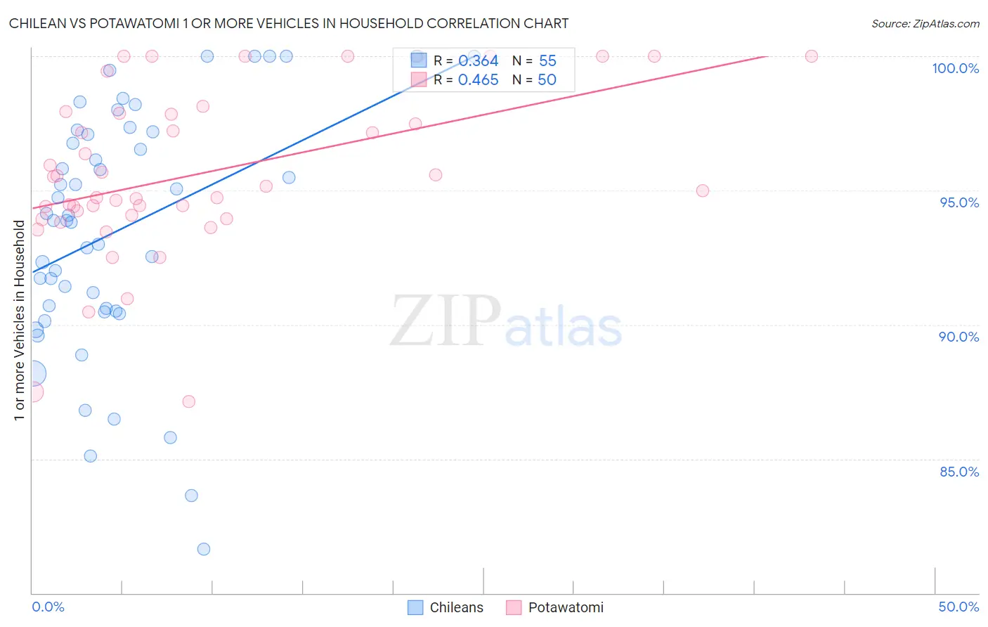 Chilean vs Potawatomi 1 or more Vehicles in Household