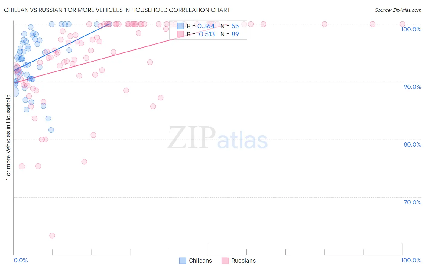 Chilean vs Russian 1 or more Vehicles in Household