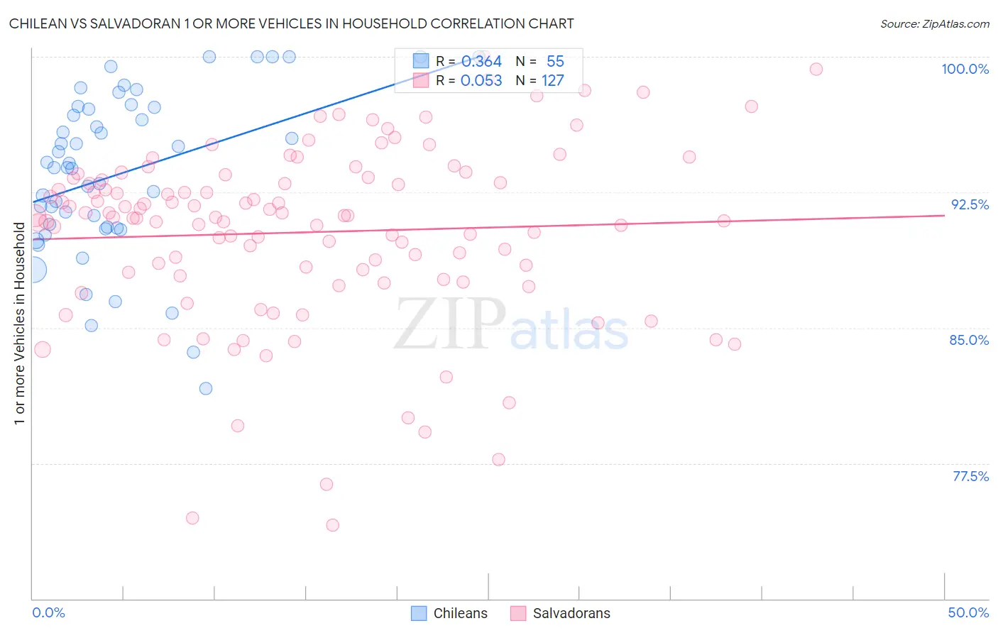 Chilean vs Salvadoran 1 or more Vehicles in Household