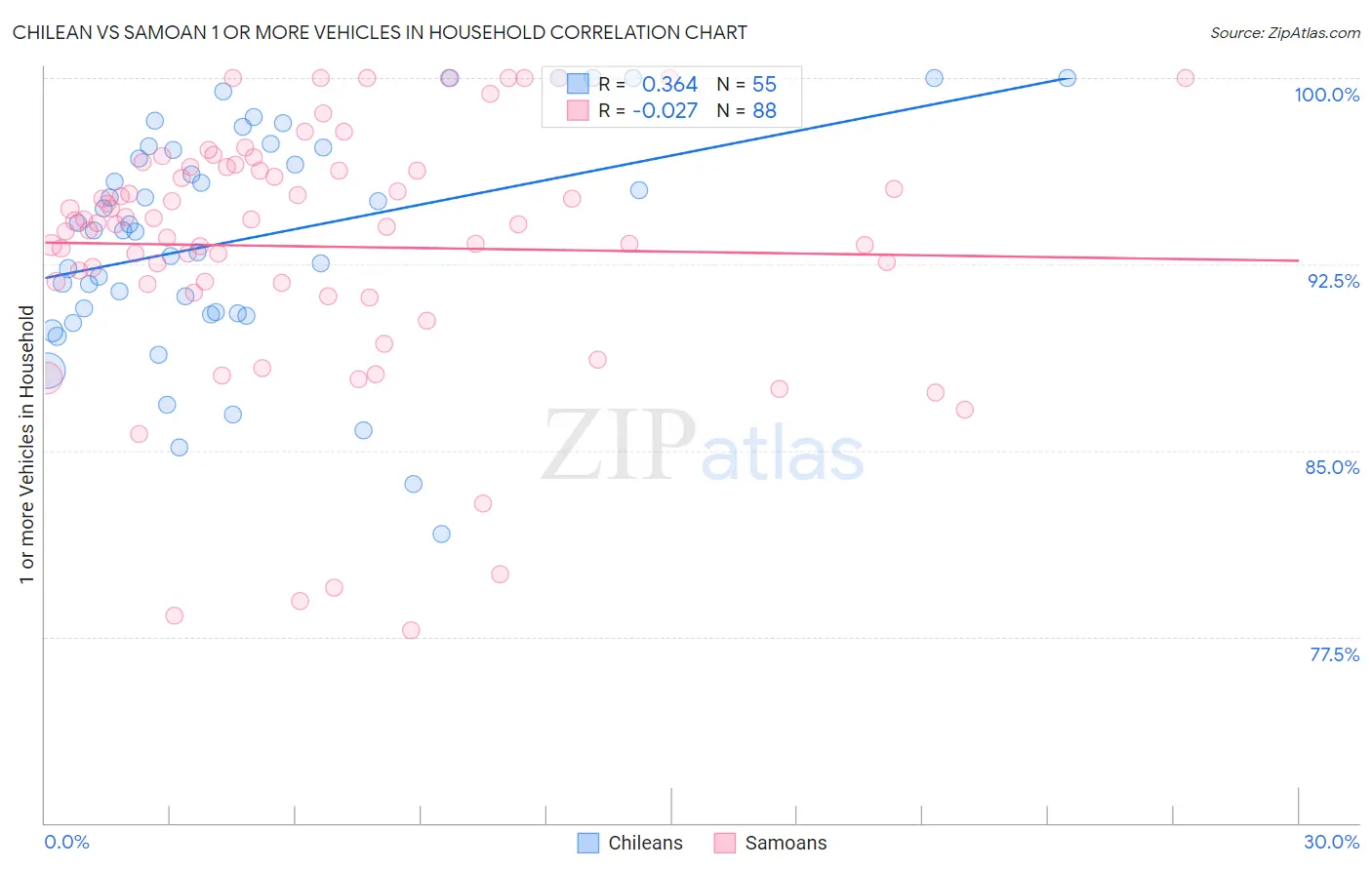 Chilean vs Samoan 1 or more Vehicles in Household