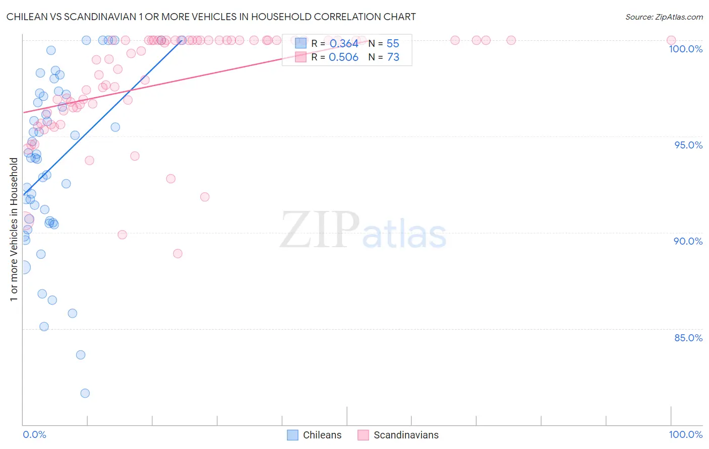 Chilean vs Scandinavian 1 or more Vehicles in Household