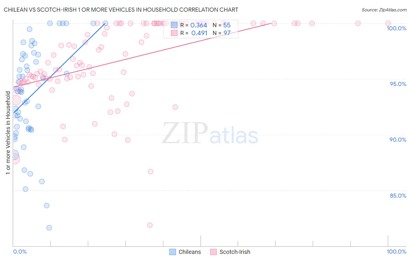 Chilean vs Scotch-Irish 1 or more Vehicles in Household