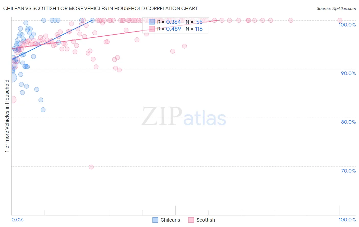 Chilean vs Scottish 1 or more Vehicles in Household