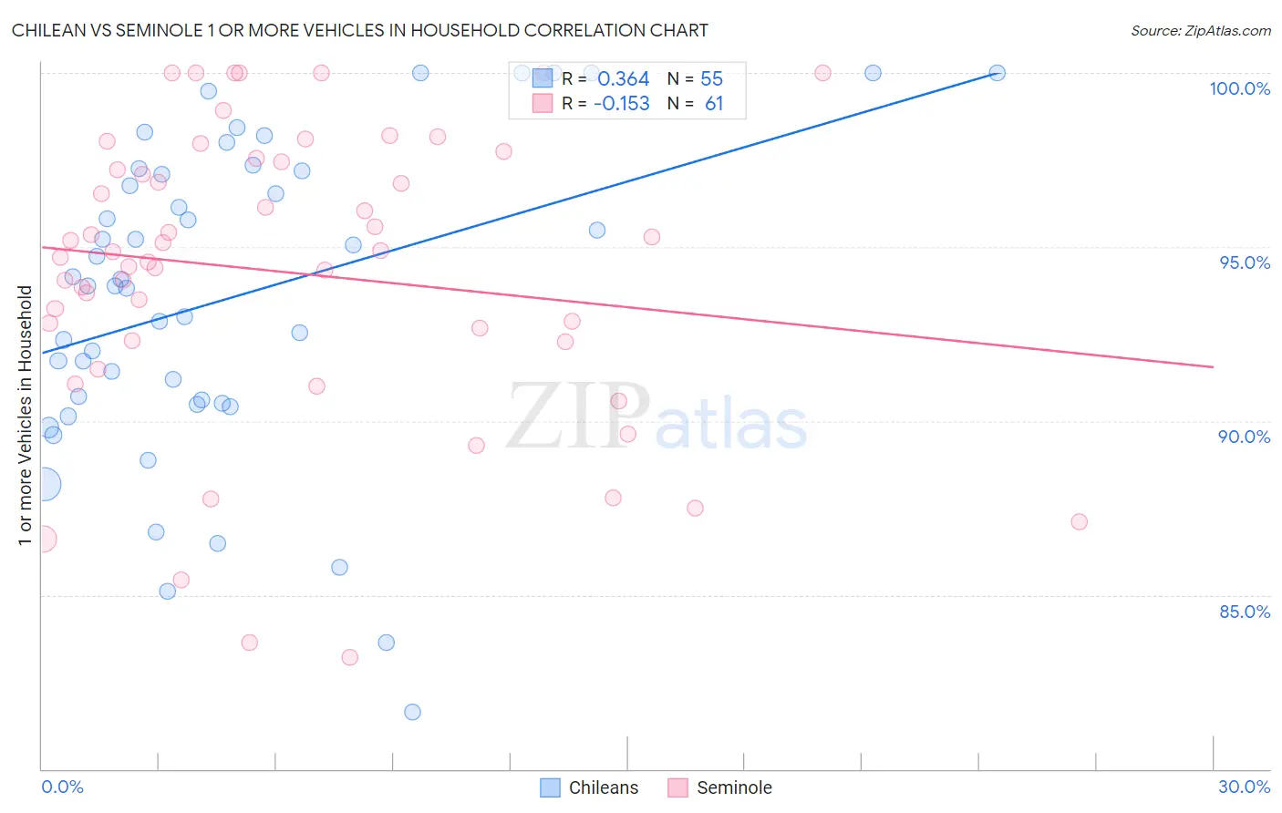 Chilean vs Seminole 1 or more Vehicles in Household