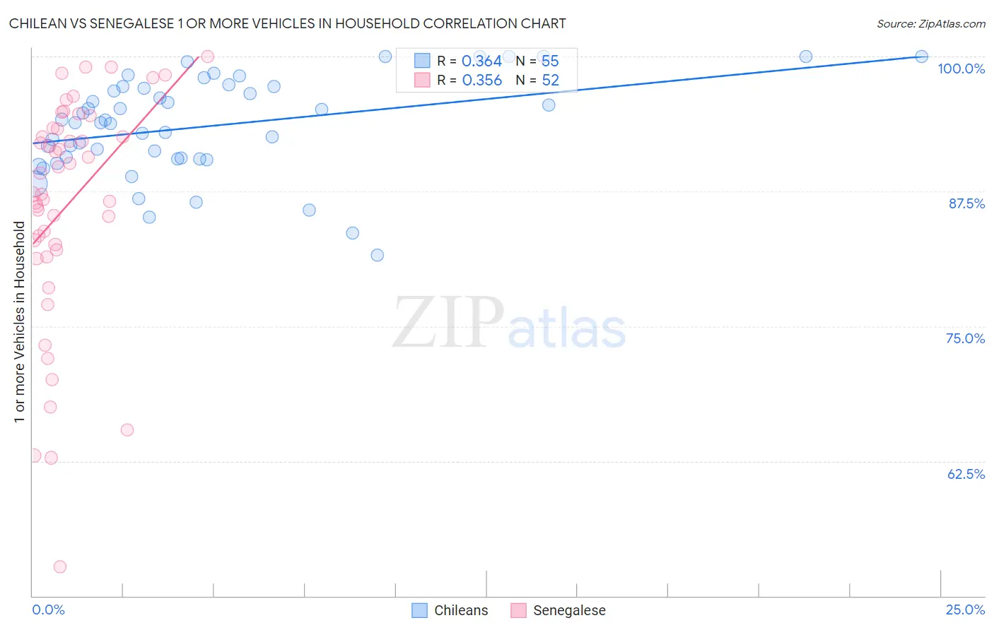 Chilean vs Senegalese 1 or more Vehicles in Household
