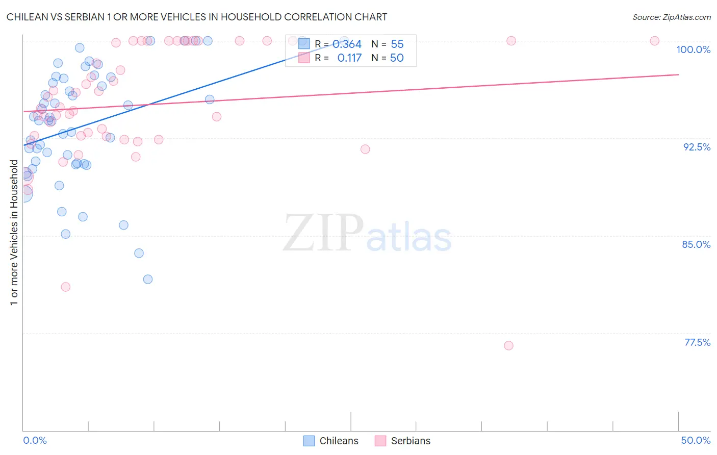 Chilean vs Serbian 1 or more Vehicles in Household