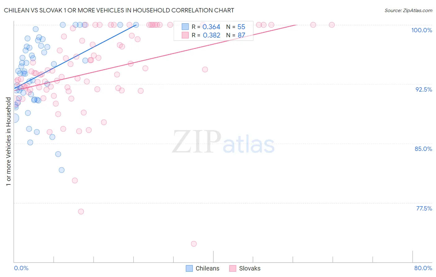 Chilean vs Slovak 1 or more Vehicles in Household