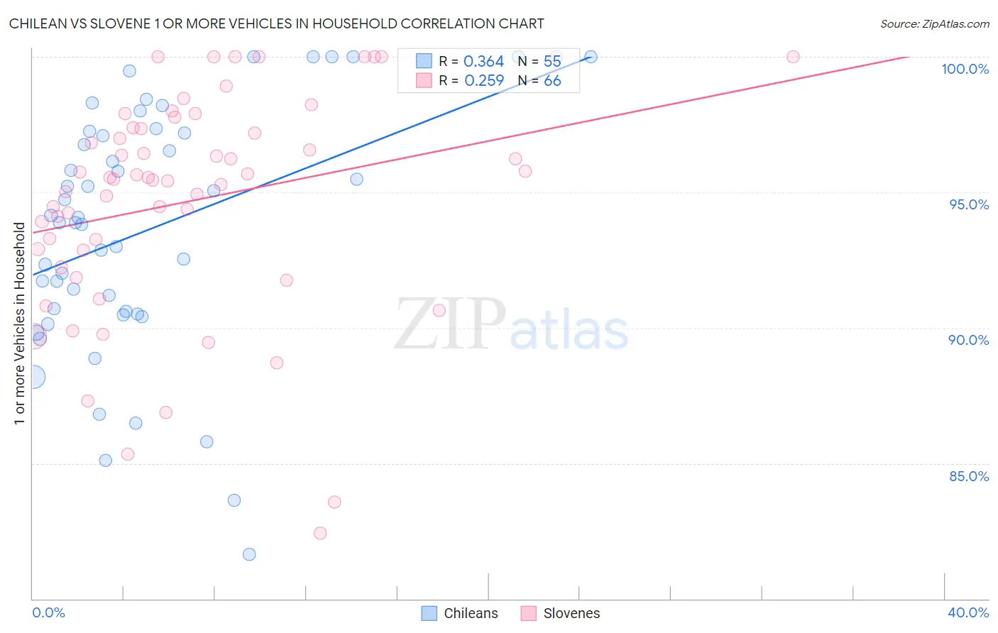 Chilean vs Slovene 1 or more Vehicles in Household