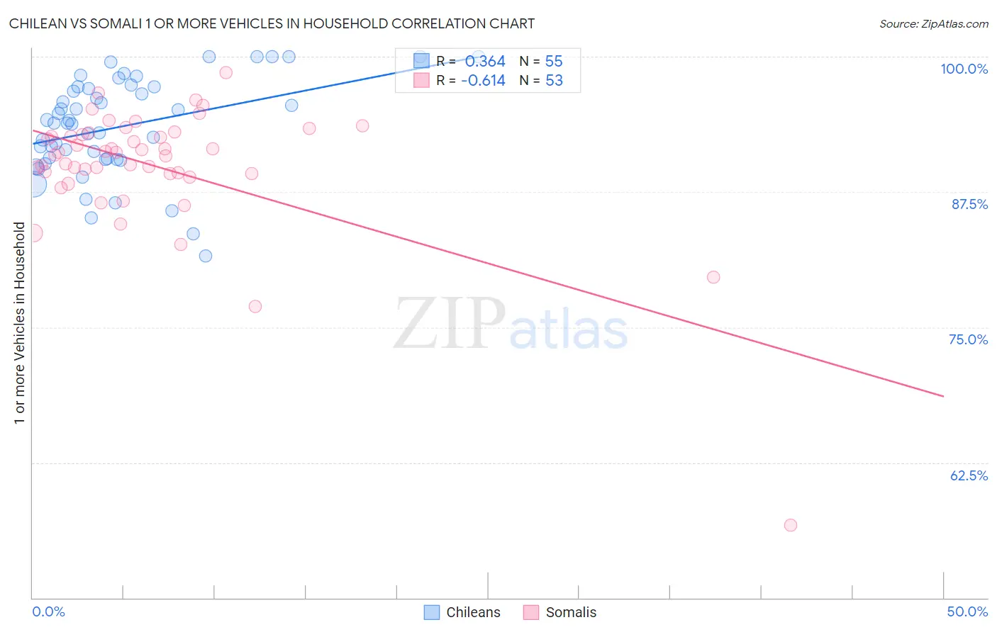 Chilean vs Somali 1 or more Vehicles in Household