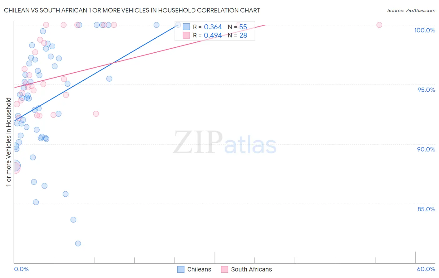 Chilean vs South African 1 or more Vehicles in Household