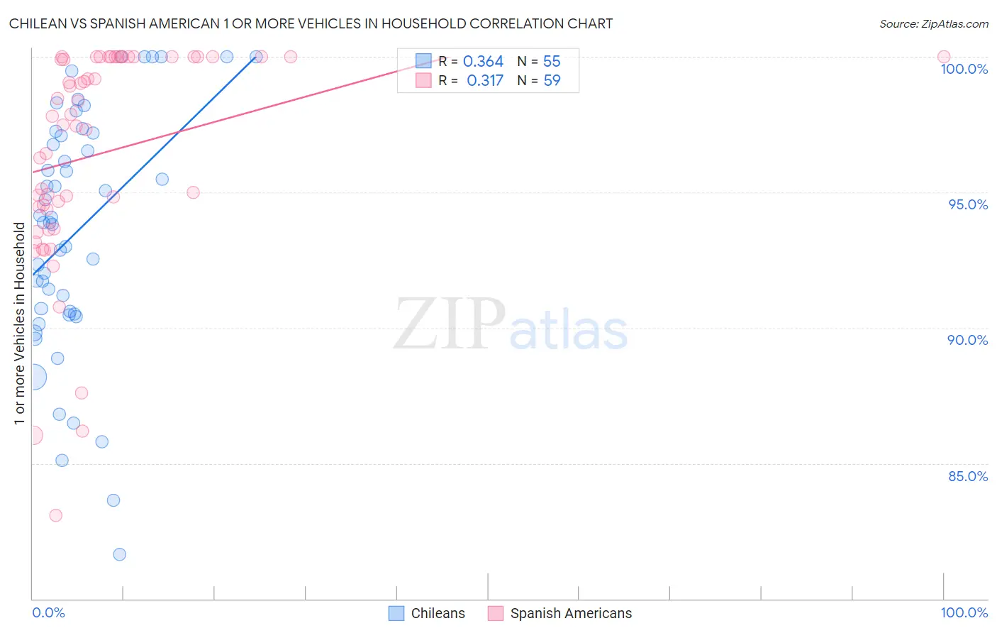 Chilean vs Spanish American 1 or more Vehicles in Household