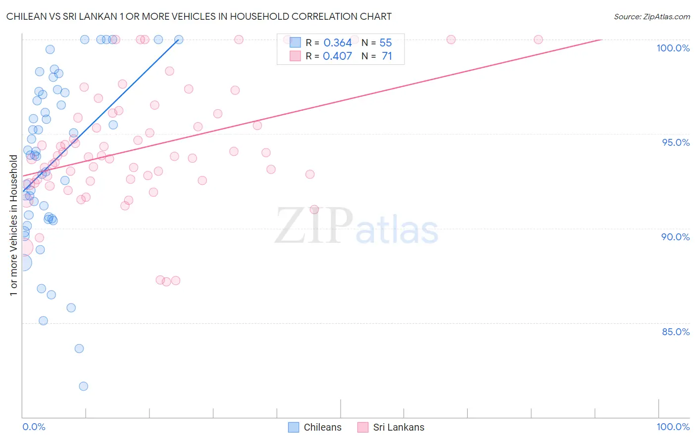 Chilean vs Sri Lankan 1 or more Vehicles in Household