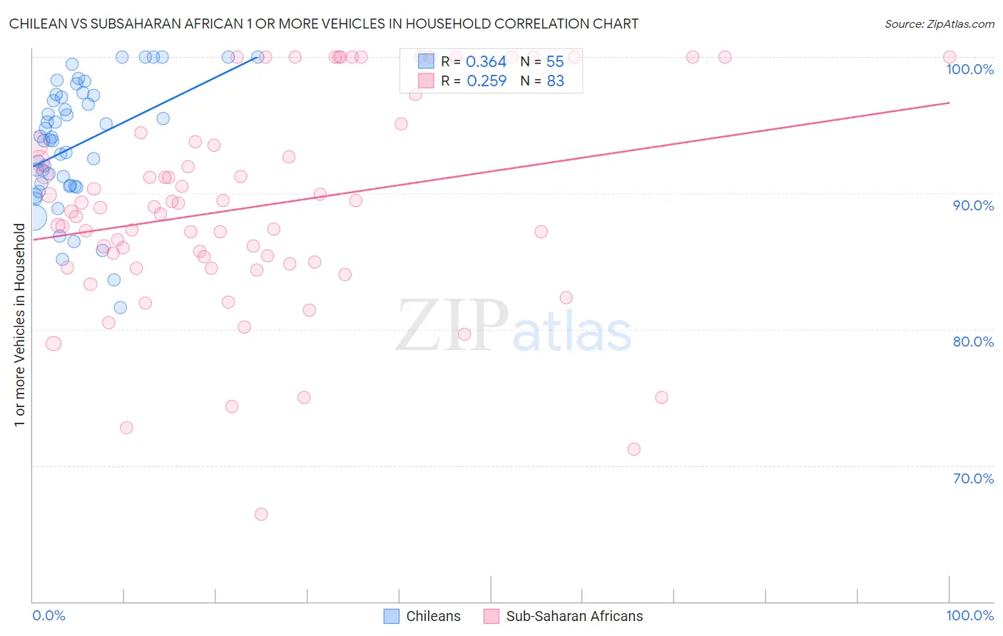 Chilean vs Subsaharan African 1 or more Vehicles in Household
