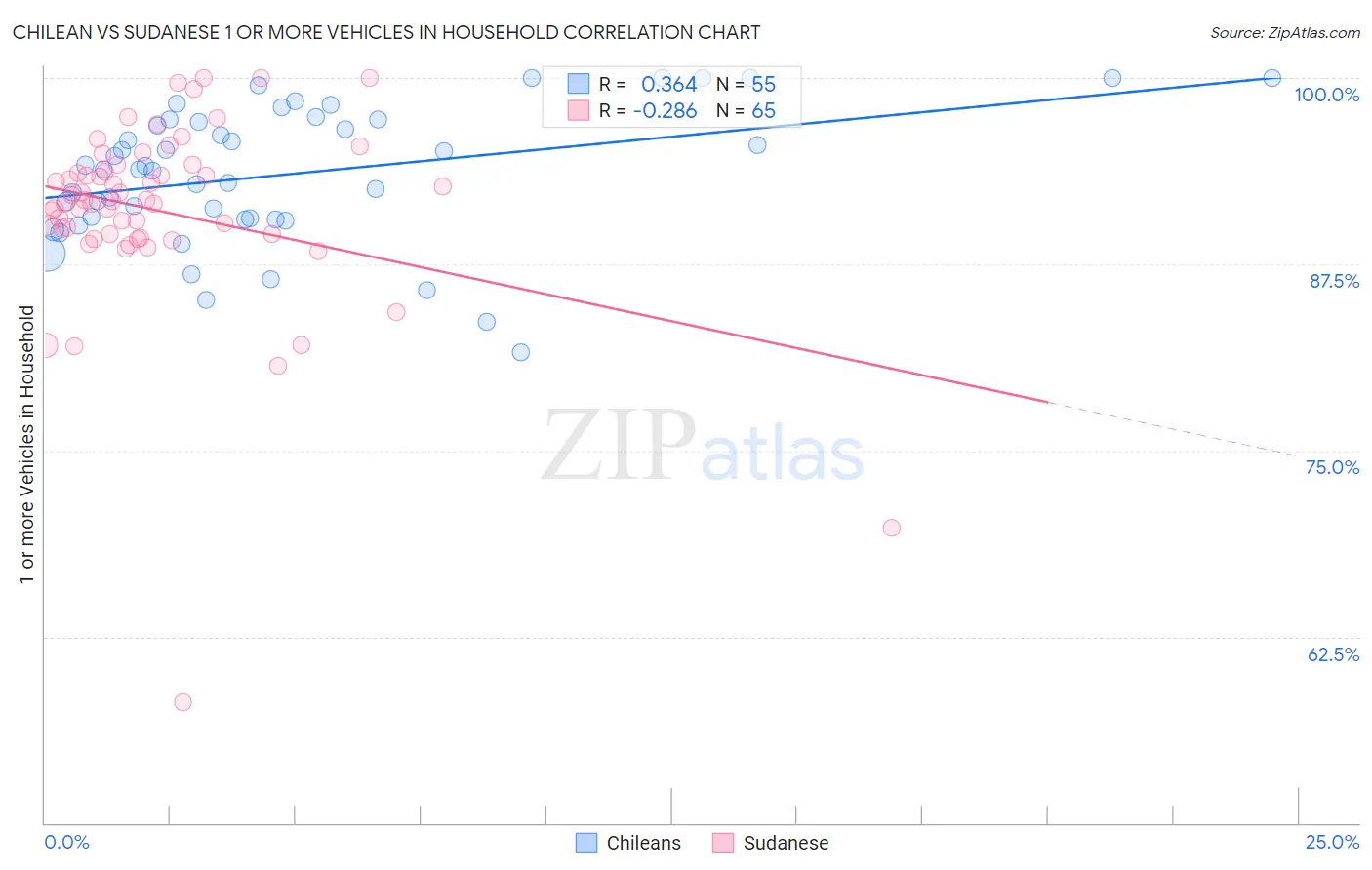 Chilean vs Sudanese 1 or more Vehicles in Household