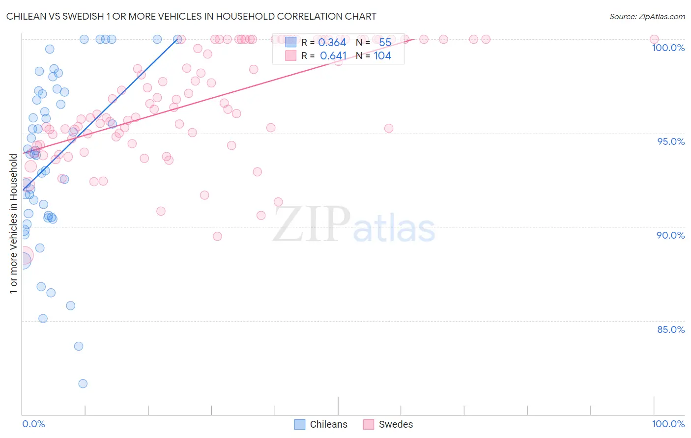 Chilean vs Swedish 1 or more Vehicles in Household