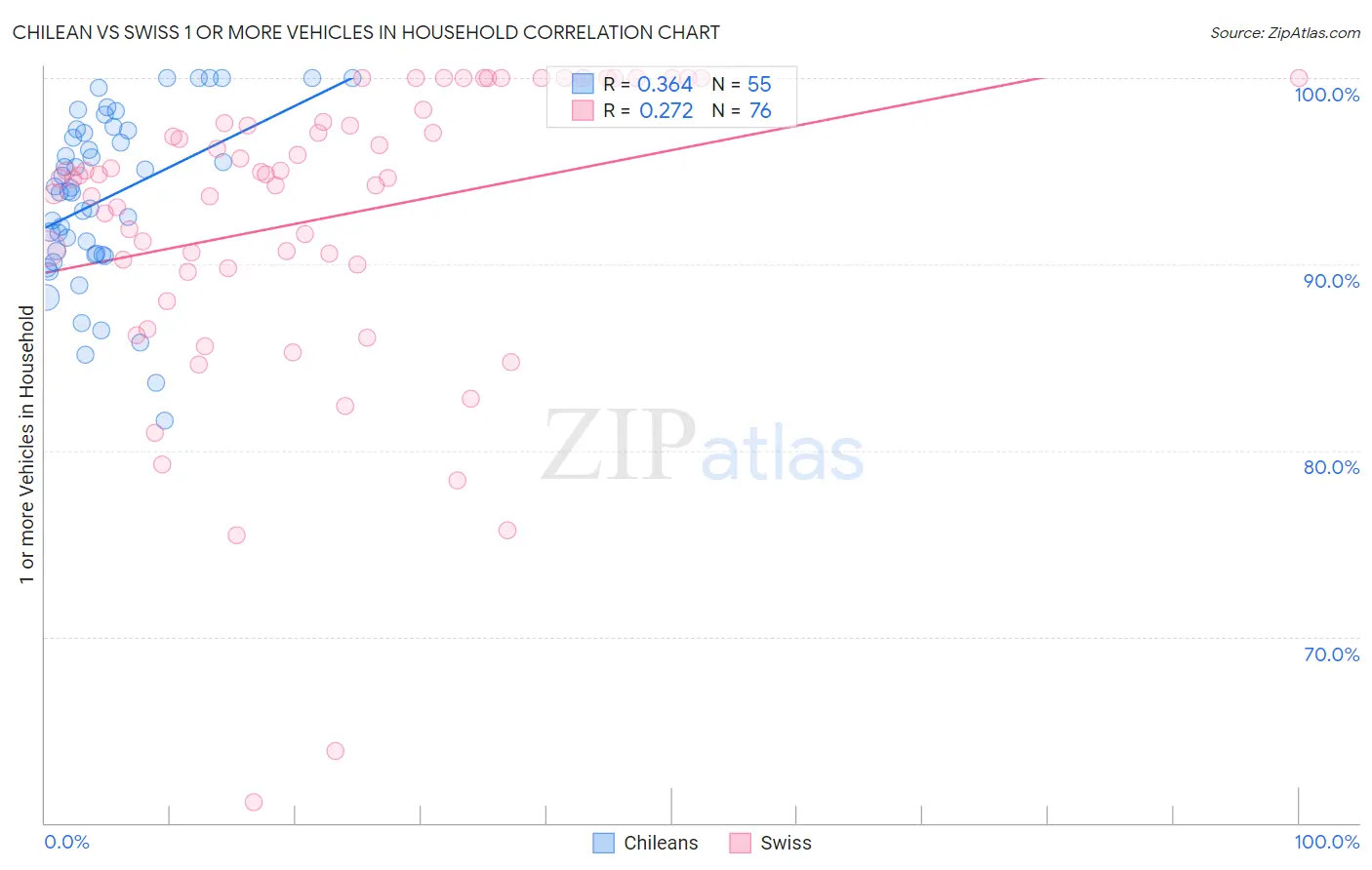 Chilean vs Swiss 1 or more Vehicles in Household