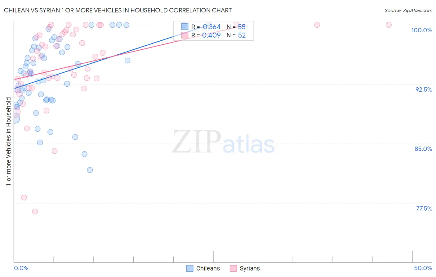 Chilean vs Syrian 1 or more Vehicles in Household