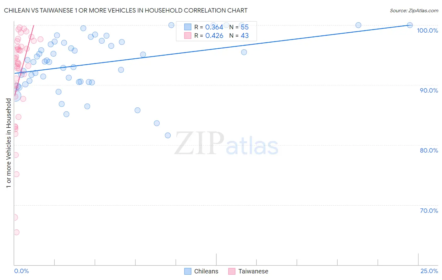 Chilean vs Taiwanese 1 or more Vehicles in Household