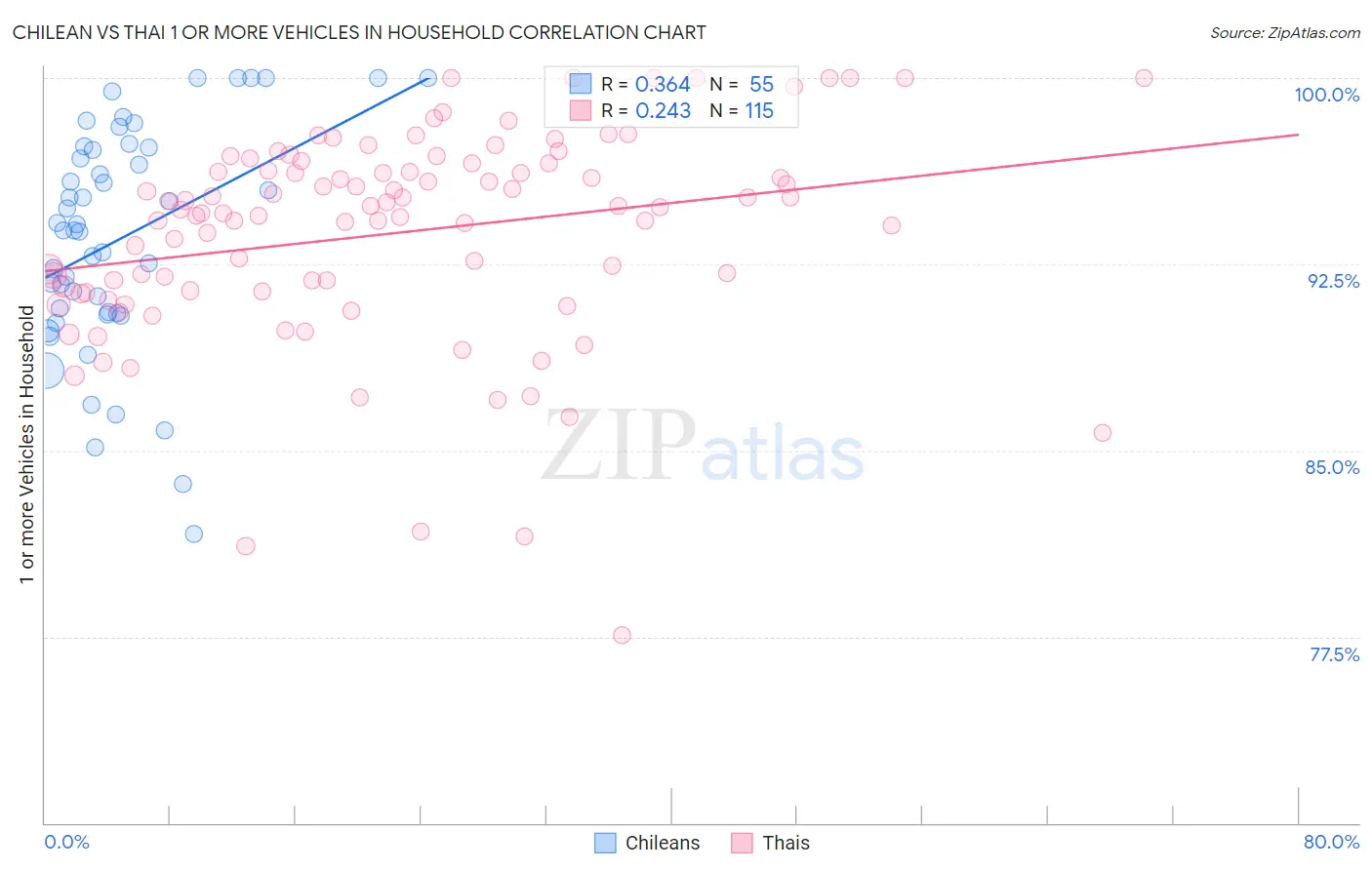 Chilean vs Thai 1 or more Vehicles in Household