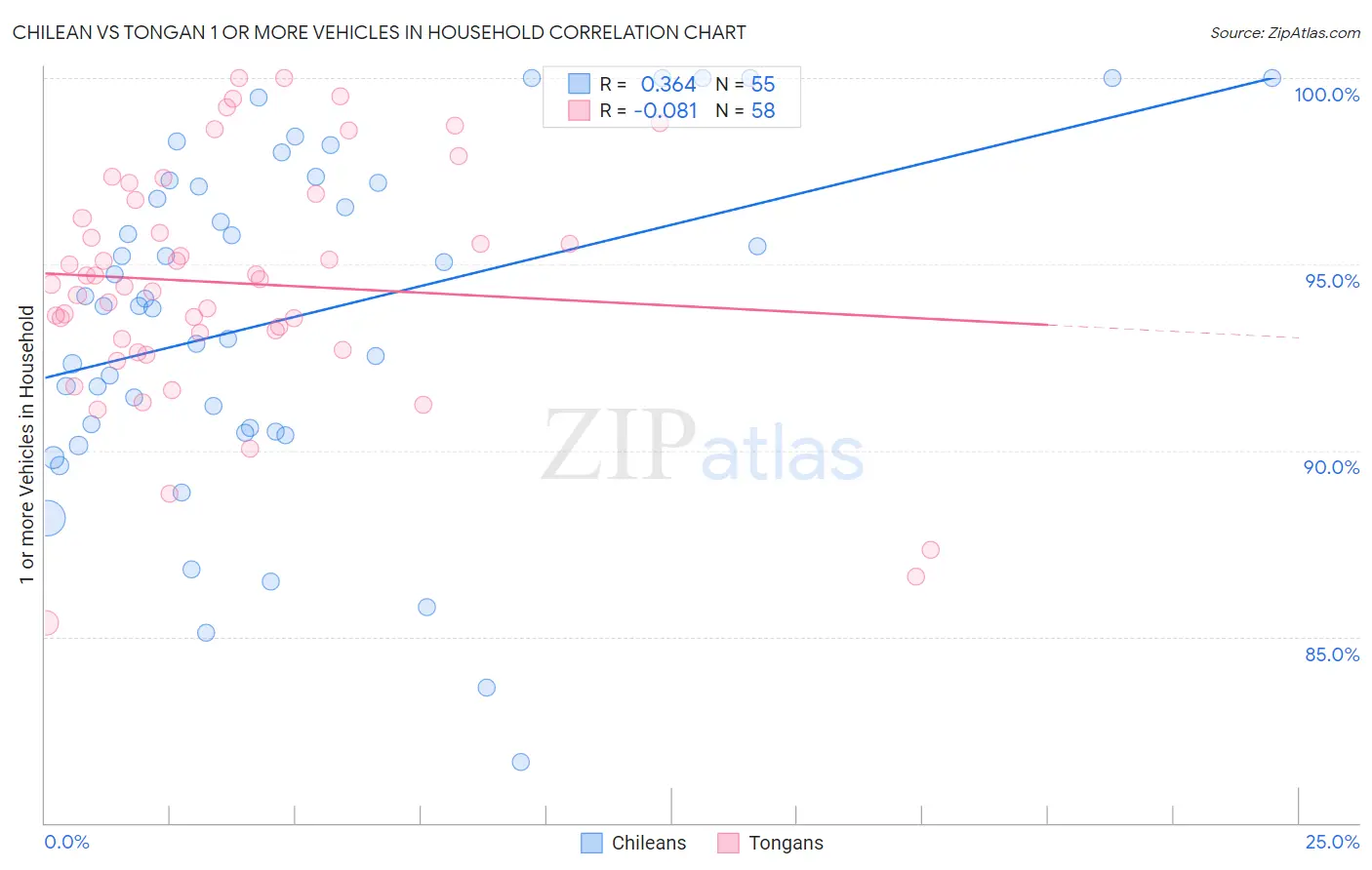 Chilean vs Tongan 1 or more Vehicles in Household