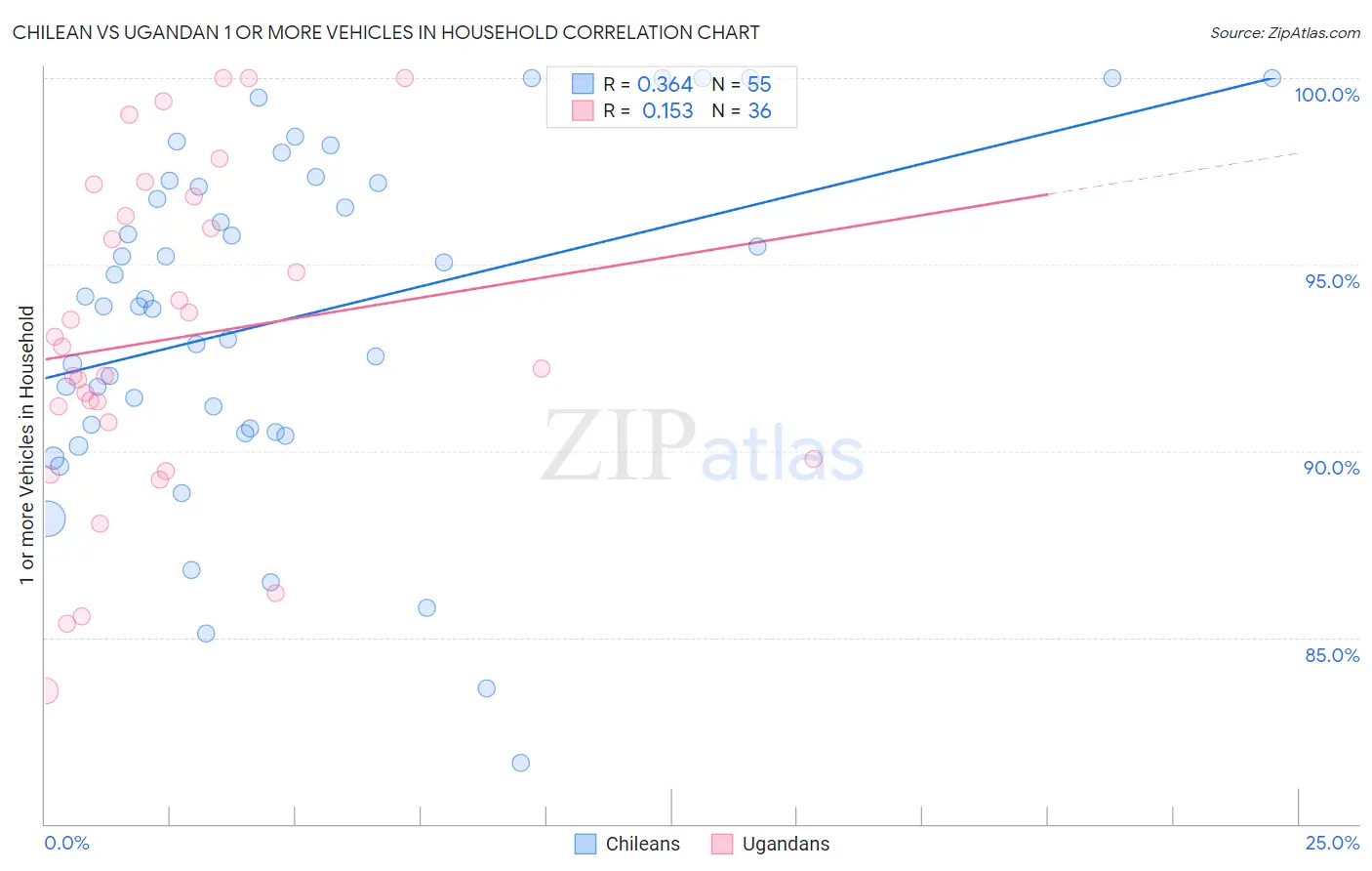 Chilean vs Ugandan 1 or more Vehicles in Household