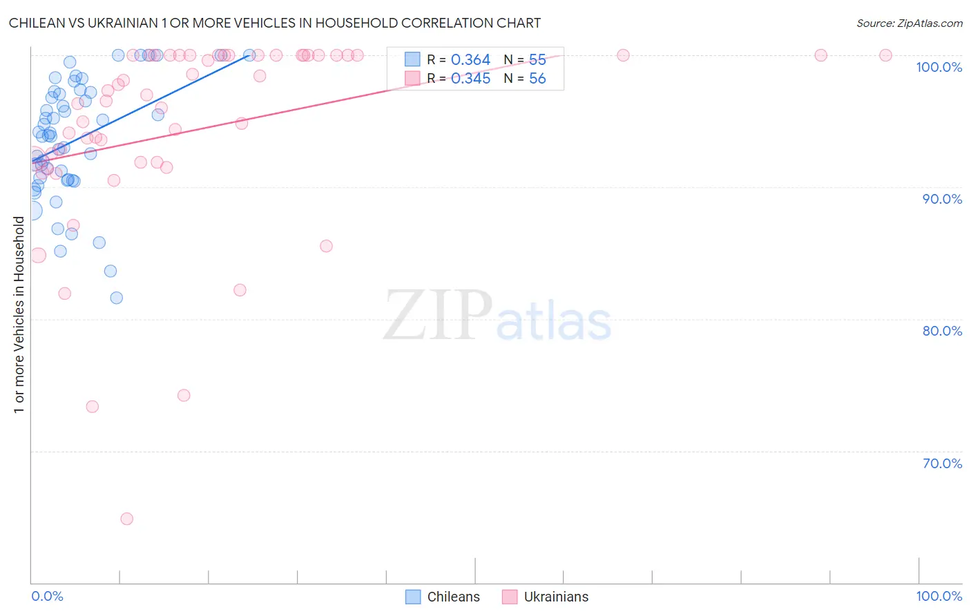 Chilean vs Ukrainian 1 or more Vehicles in Household