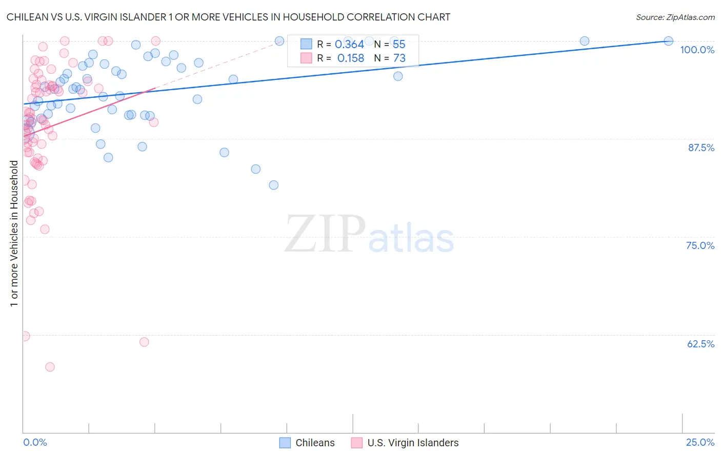Chilean vs U.S. Virgin Islander 1 or more Vehicles in Household