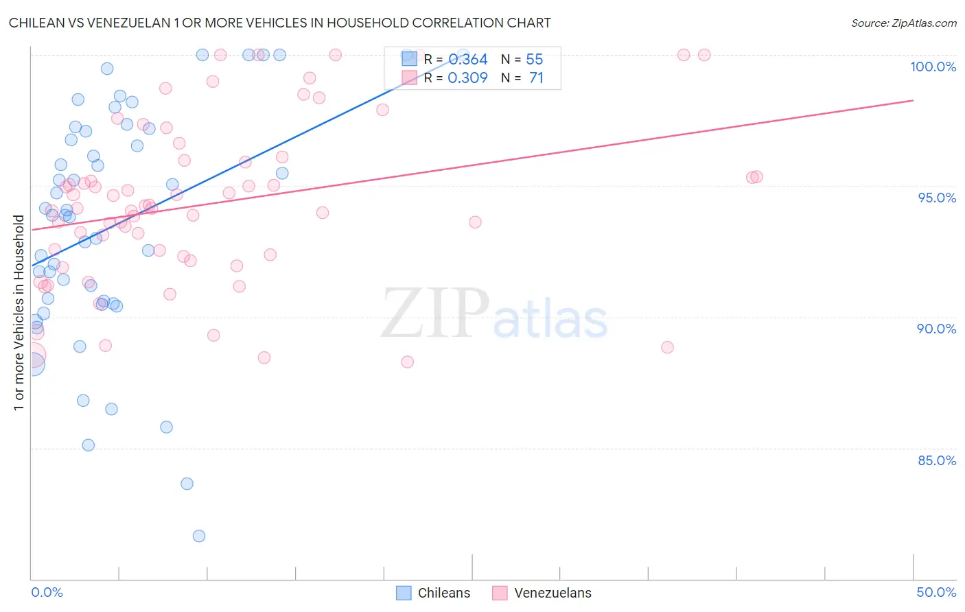 Chilean vs Venezuelan 1 or more Vehicles in Household