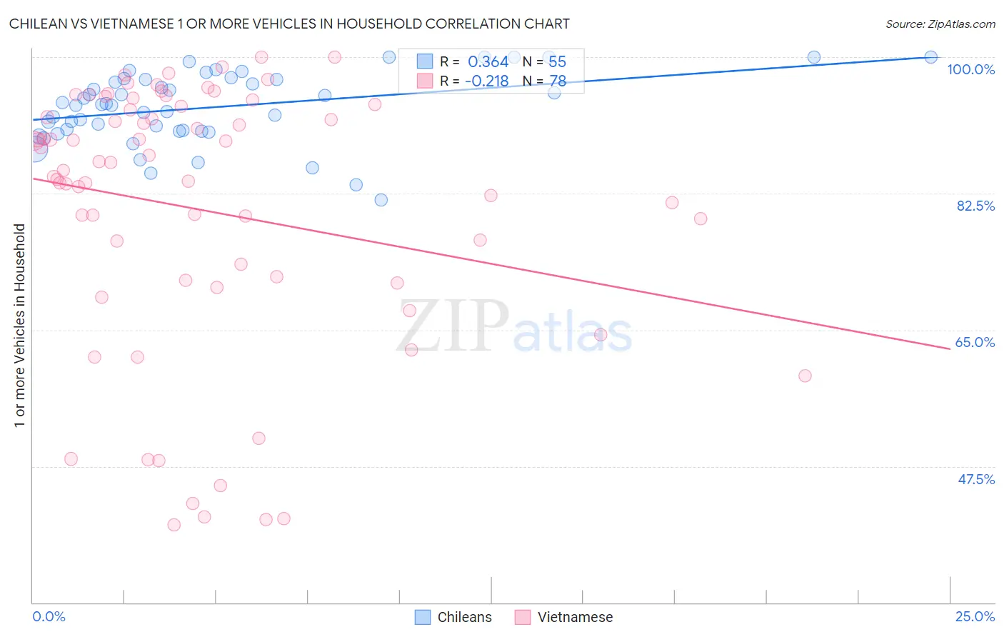 Chilean vs Vietnamese 1 or more Vehicles in Household