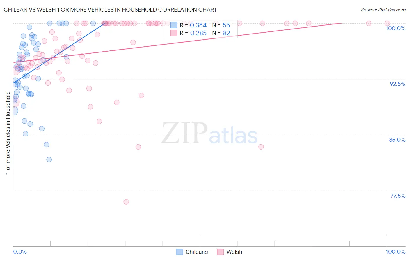 Chilean vs Welsh 1 or more Vehicles in Household
