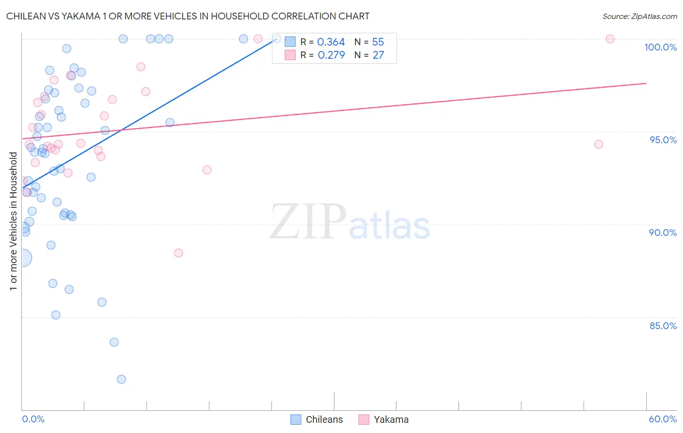 Chilean vs Yakama 1 or more Vehicles in Household
