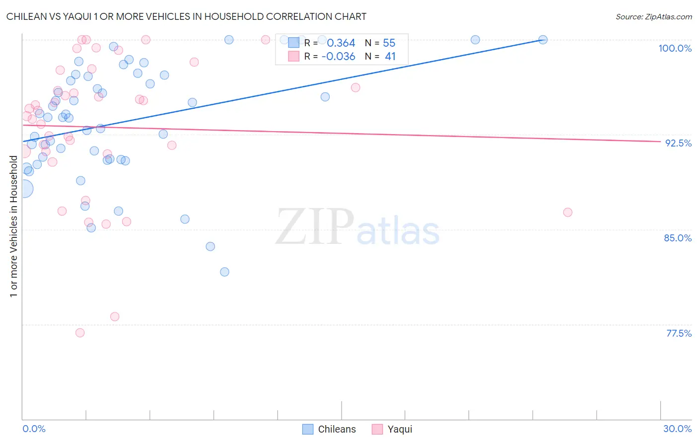 Chilean vs Yaqui 1 or more Vehicles in Household