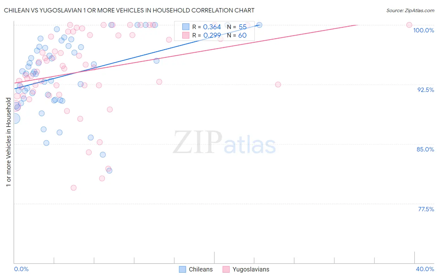 Chilean vs Yugoslavian 1 or more Vehicles in Household