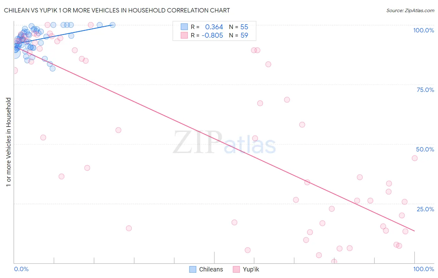 Chilean vs Yup'ik 1 or more Vehicles in Household