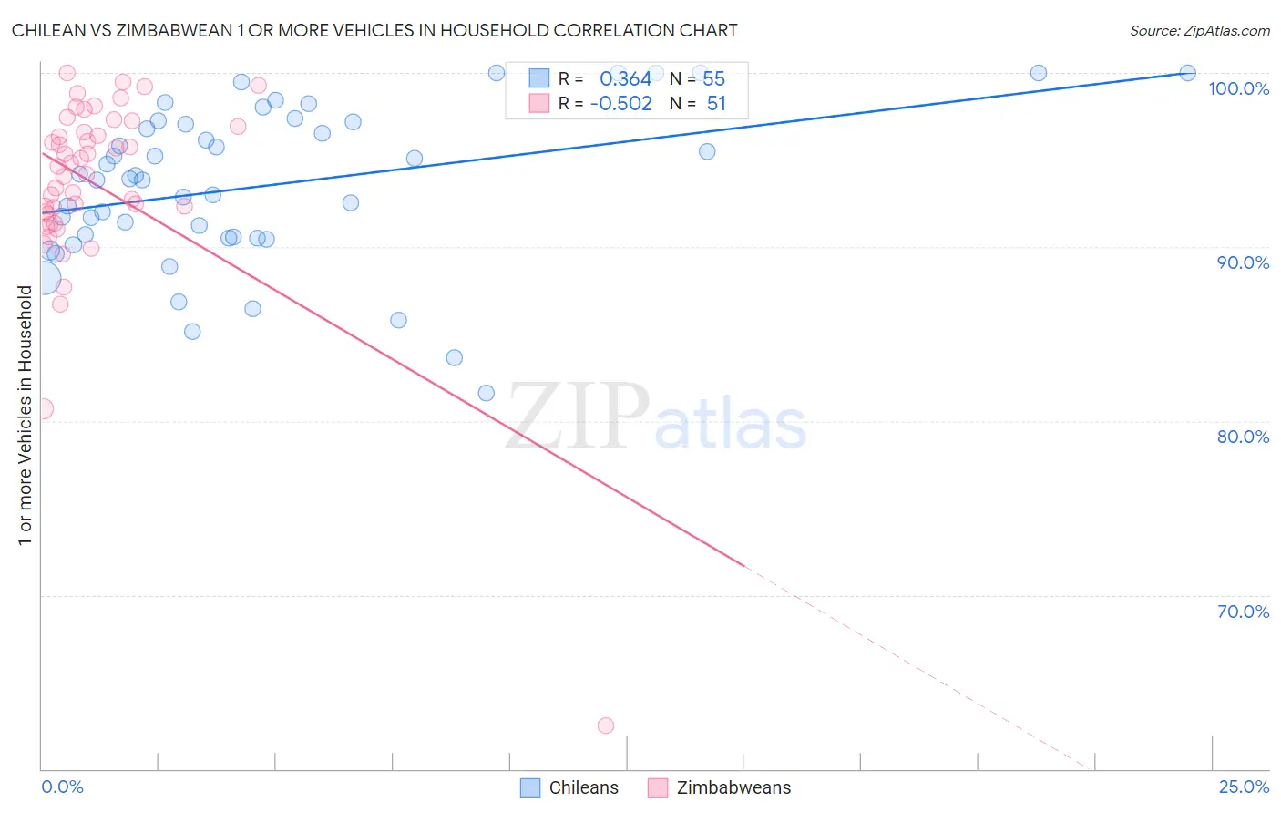 Chilean vs Zimbabwean 1 or more Vehicles in Household