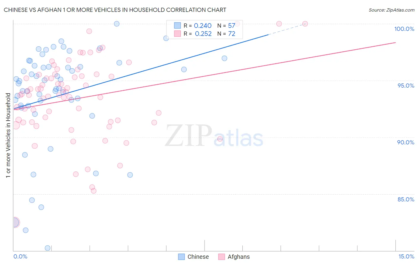 Chinese vs Afghan 1 or more Vehicles in Household