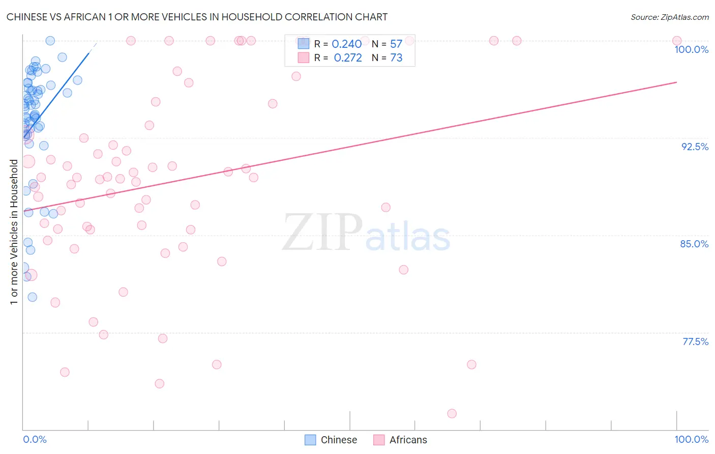 Chinese vs African 1 or more Vehicles in Household